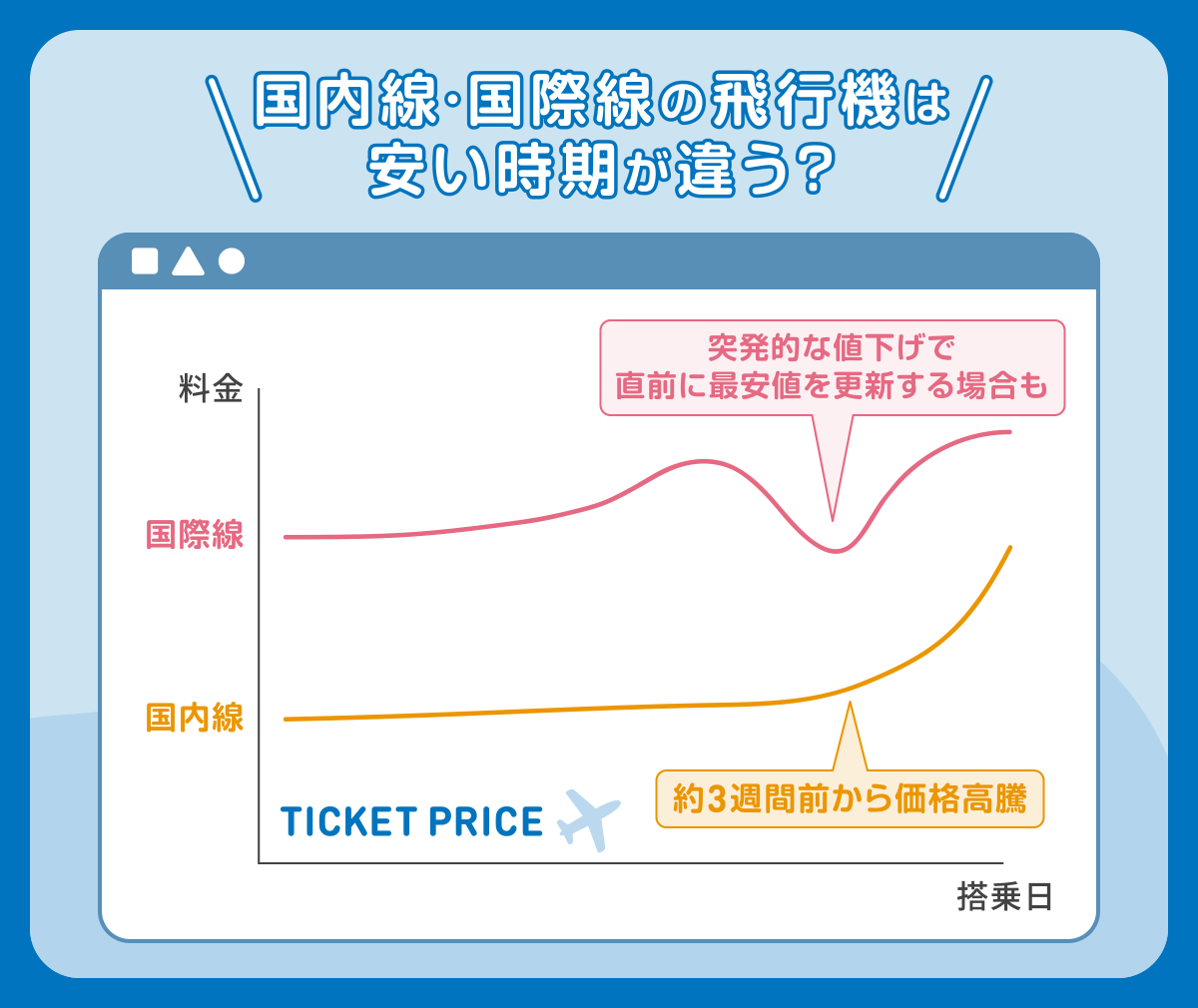 国内線・国際線の飛行機は安い時期が違う？