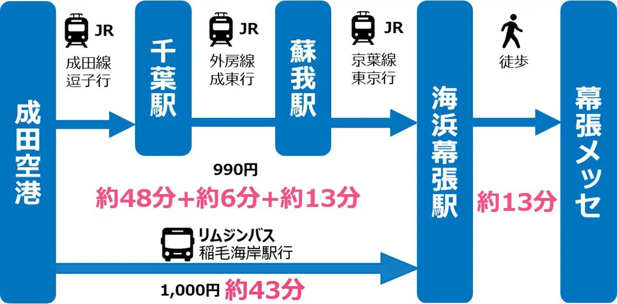 成田空港から幕張メッセへのアクセス方法